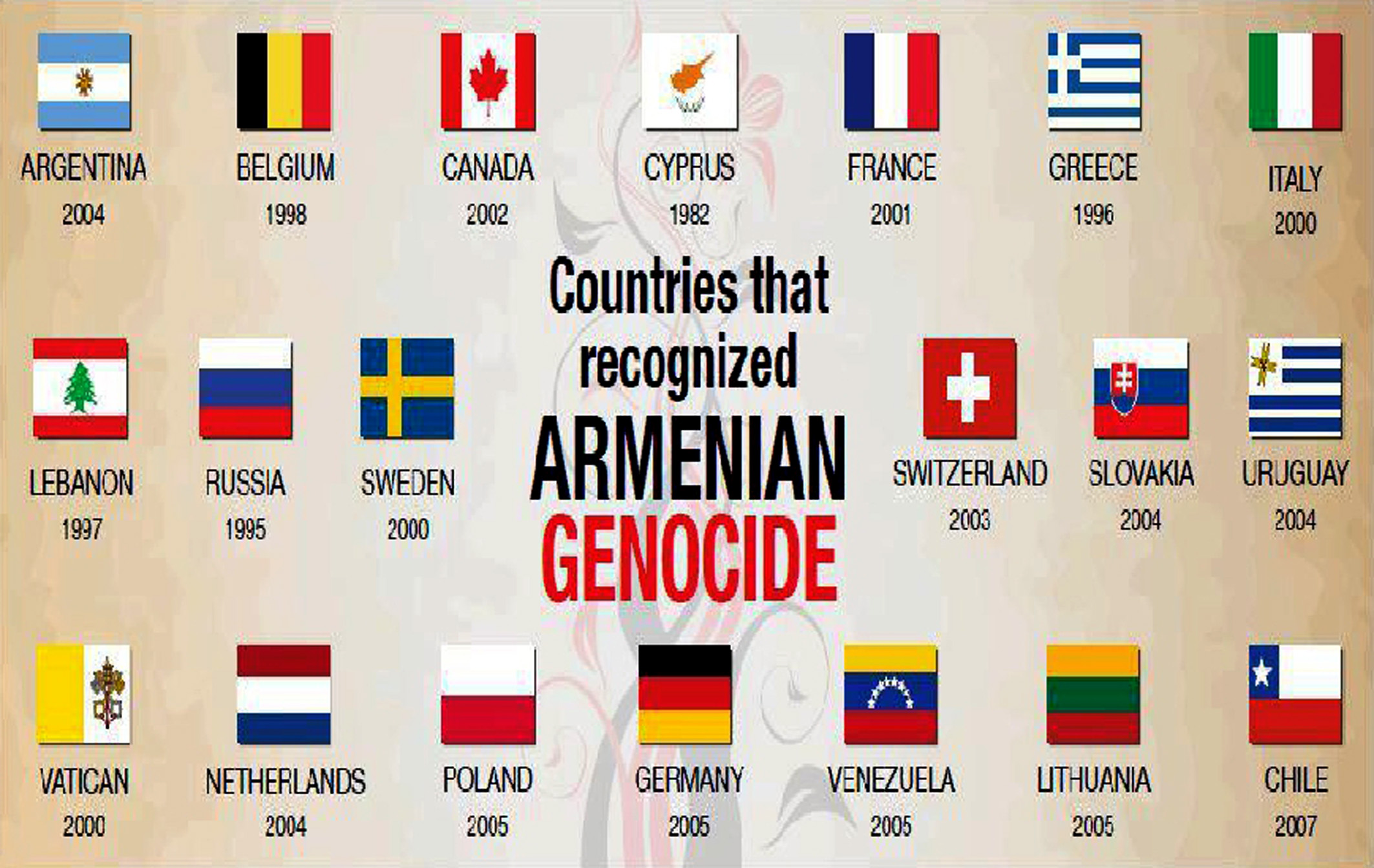 Какая страна первая признала. Страны признавшие геноцид армян. Страны принявшие христианство. Первые страны принявшие христианство список. Страны которые первые приняли христианство.